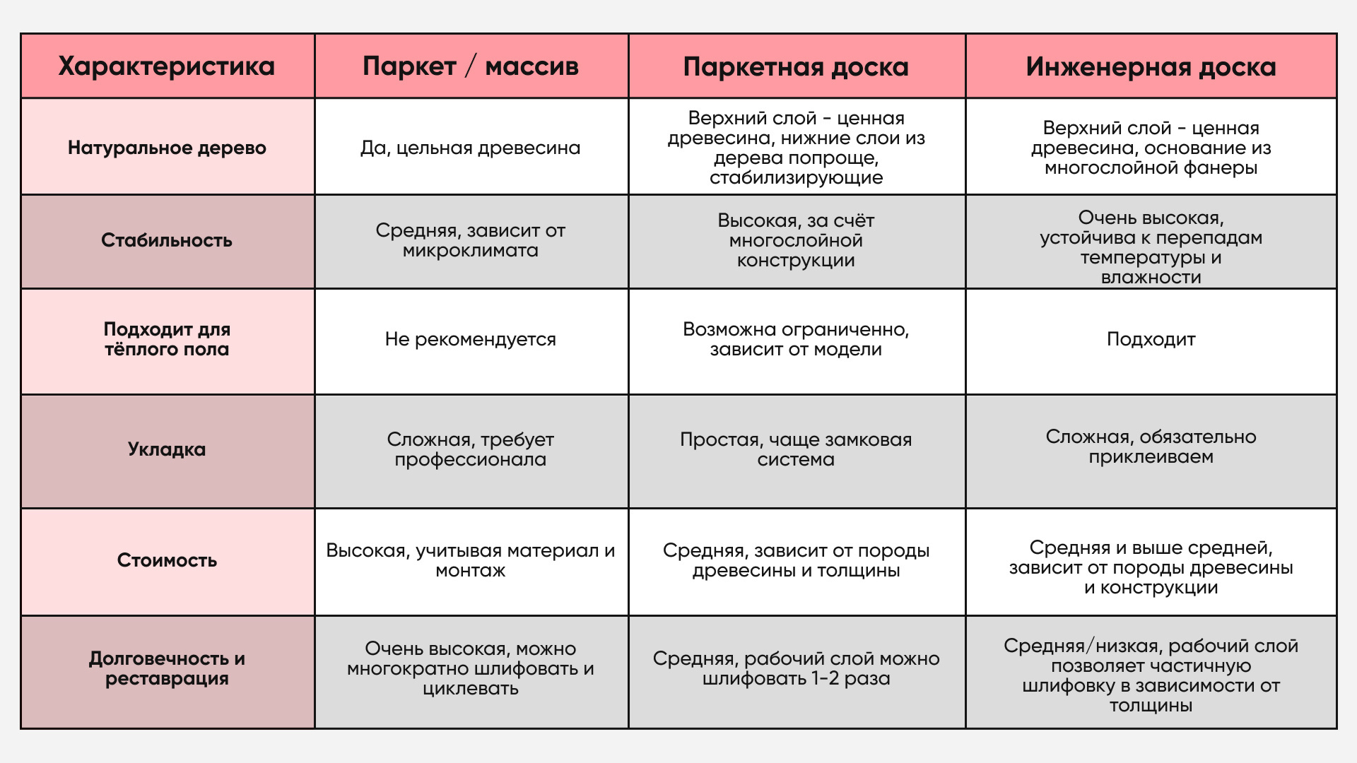 Сравнение основных видов паркета