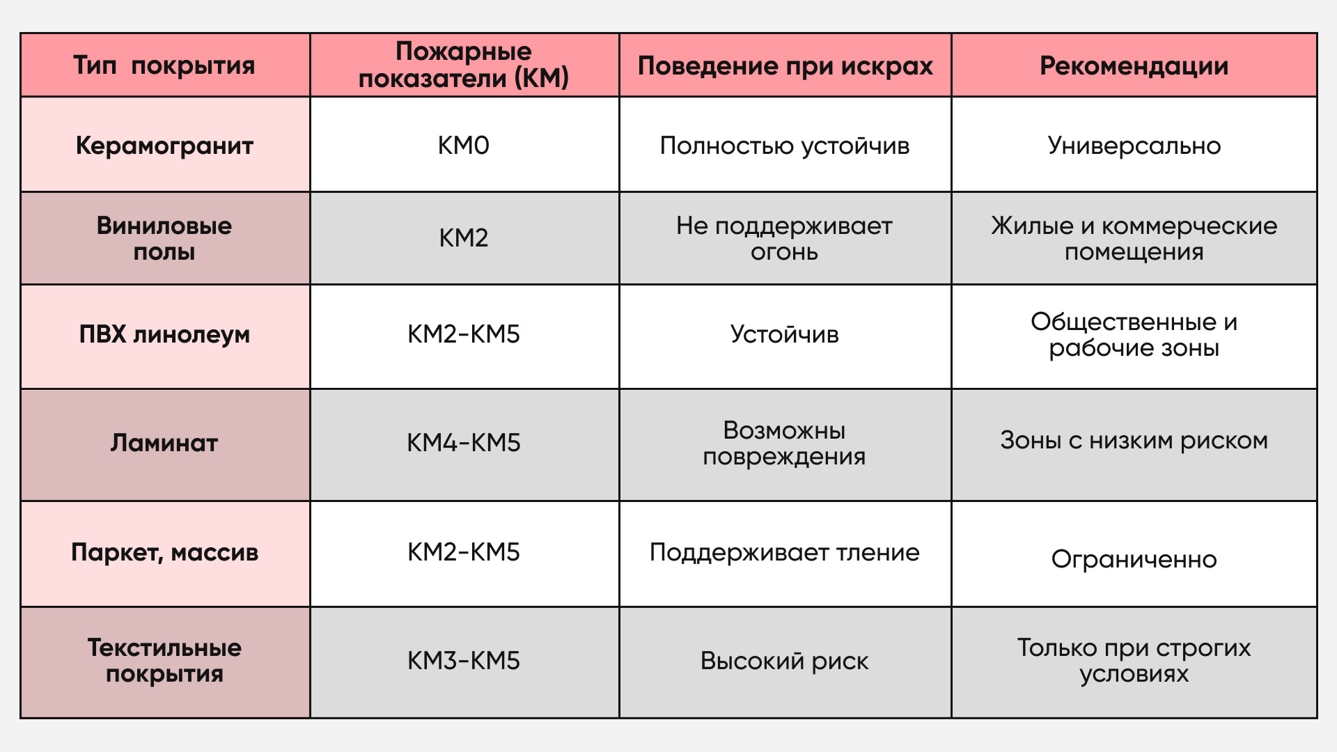 Сравнение покрытий по пожарной безопасности