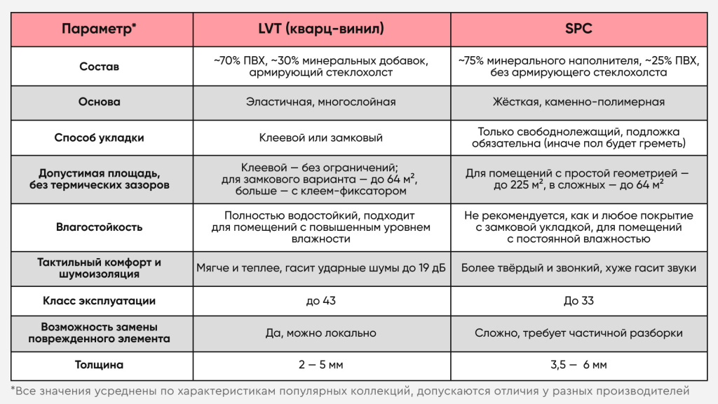 Наглядно показываем разницу между LVT и SPC покрытиями