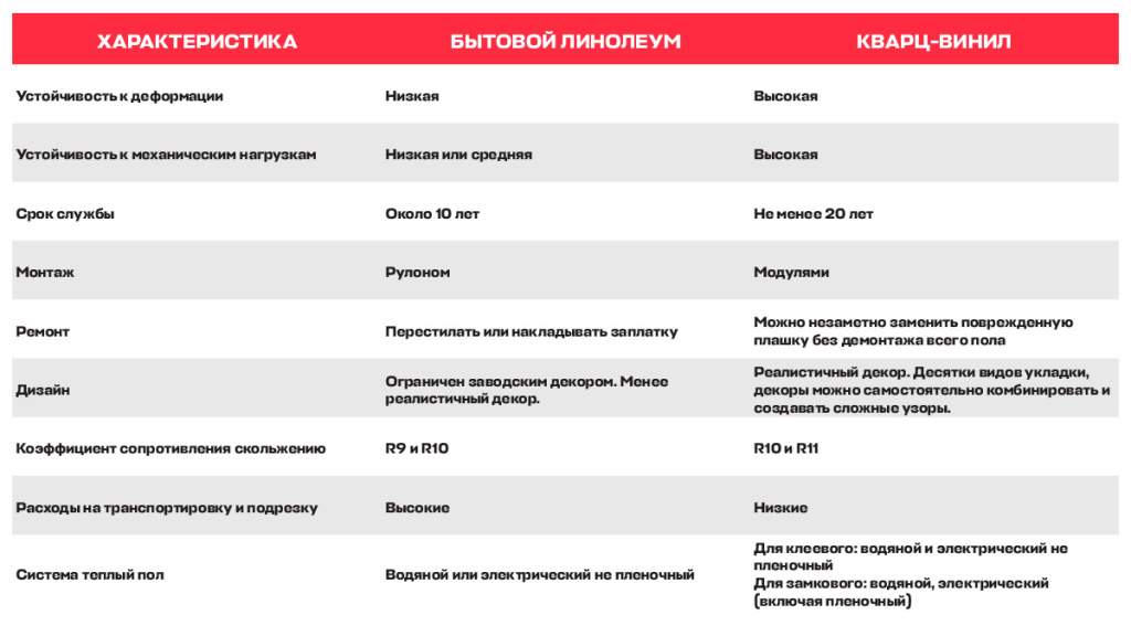 7-tablitsa-sravneniya-kvarts-vinila-i-linoleuma.jpg