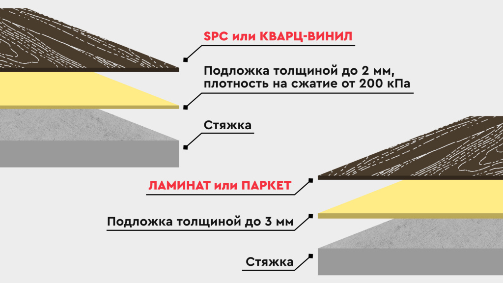 Требования к подложке для разных видов напольных покрытий Требования к подложке для разных видов напольных покрытий