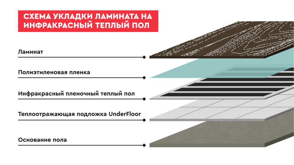 Пирог укладки ламината с инфракрасным теплым полом Пирог укладки ламината с инфракрасным теплым полом