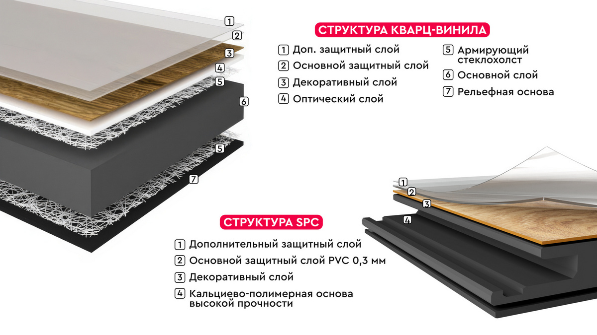 Сравнение структуры кварц-винила (LVT) и SPC