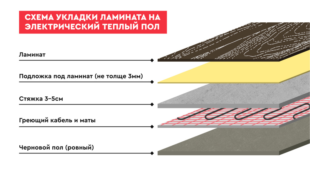 Пирог укладки ламината на электрический теплый пол в виде кабеля Пирог укладки ламината на электрический теплый пол в виде кабеля