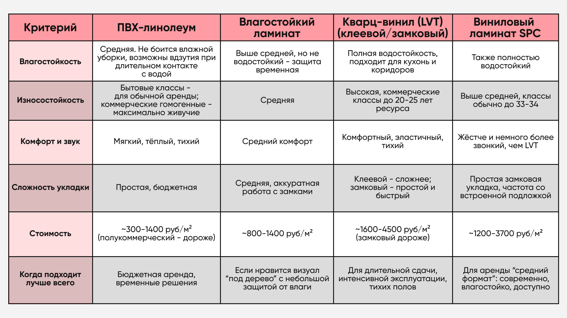 Сравнение напольных покрытий для квартиры, сдаваемой в аренду