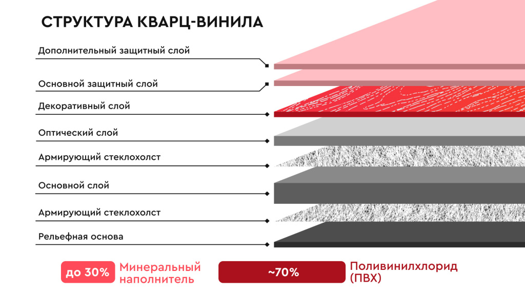 Структура "среднестатистического" кварц-винила. Количество слоёв у разных производителей может отличаться