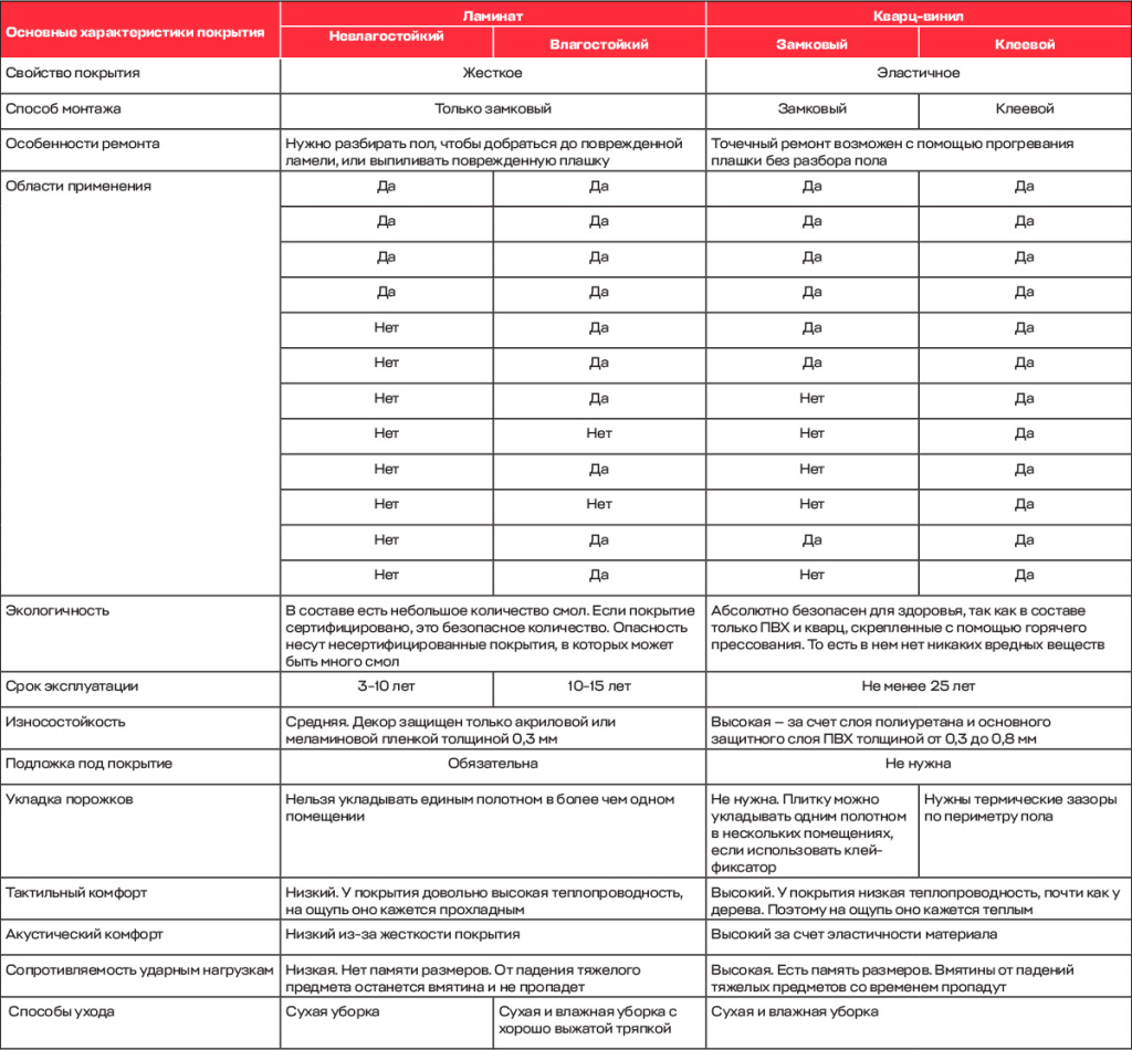 04-tablitsa-sravnenie-laminata-i-kvarts-vinila.jpg